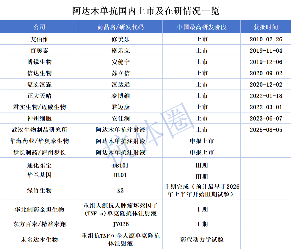 阿達(dá)木單抗國(guó)內(nèi)上市及在研情況一覽