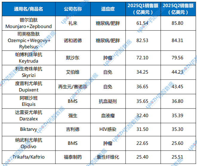  2025Q2暢銷藥TOP10