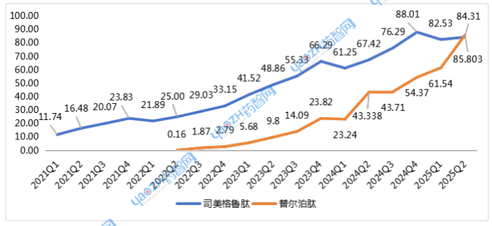 司美格魯肽/替爾泊肽銷售情況
