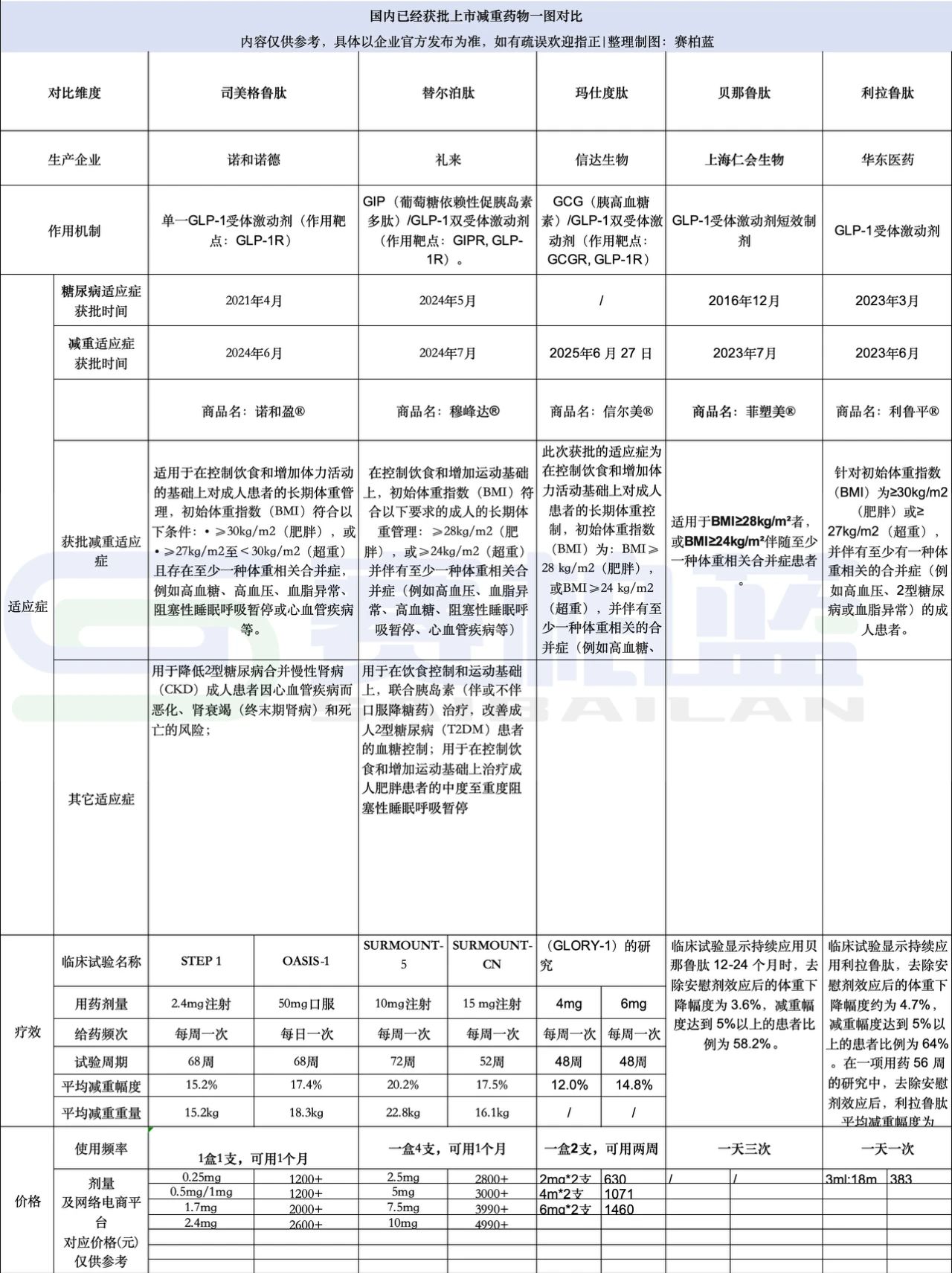 國內(nèi)已經(jīng)獲批上市減重藥物一圖對比