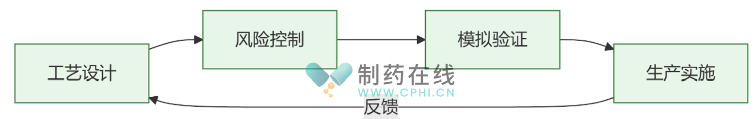 無菌制劑生產(chǎn)管理流程（圖片來源：作者繪制）