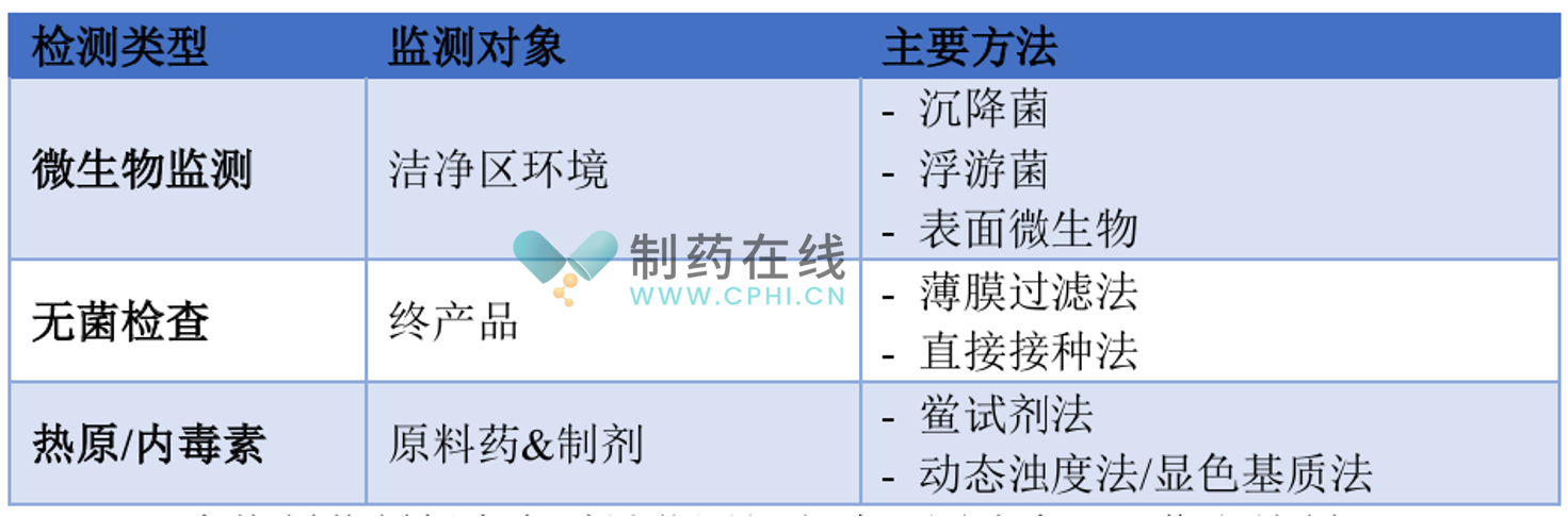 生物制藥制劑生產(chǎn)質(zhì)量監(jiān)測級方法（圖片來源：作者繪制）