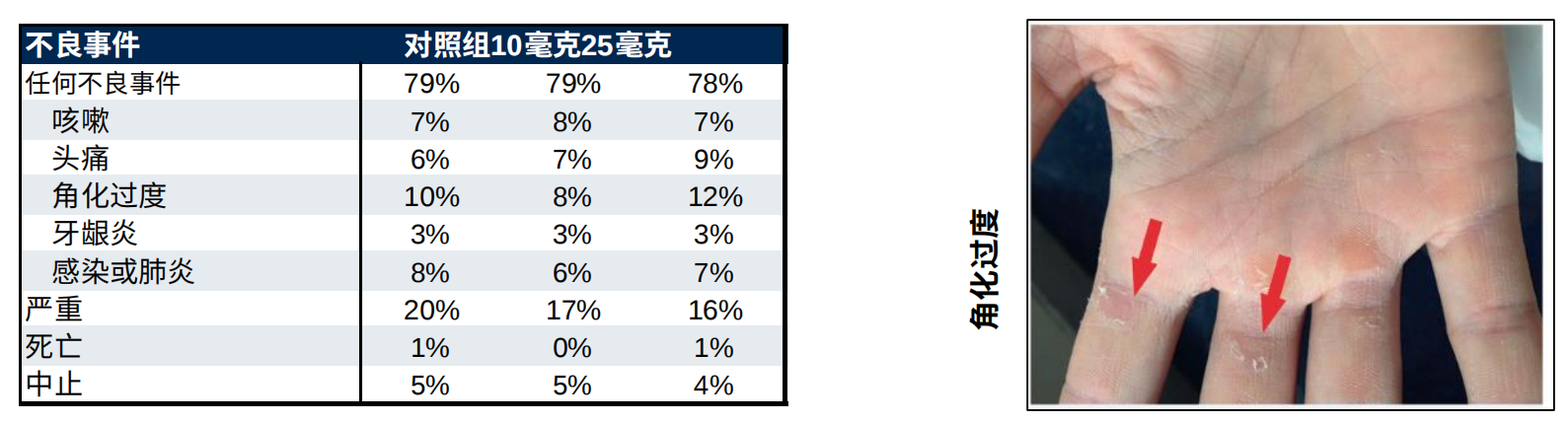 治療的患者與對照組