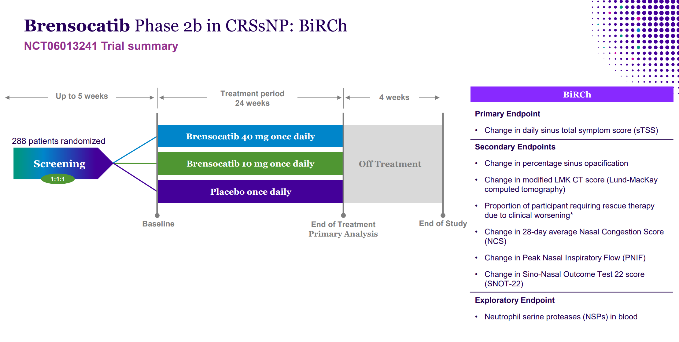 Brensocatib Phase 2b in CRSsNP: BiRCh