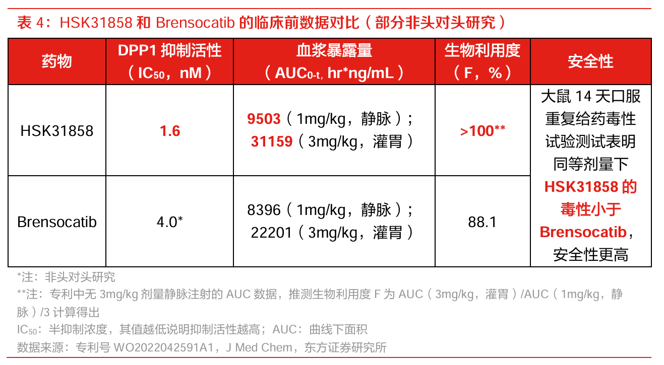 HSK31858 和 Brensocatib 的臨床前數(shù)據(jù)對比