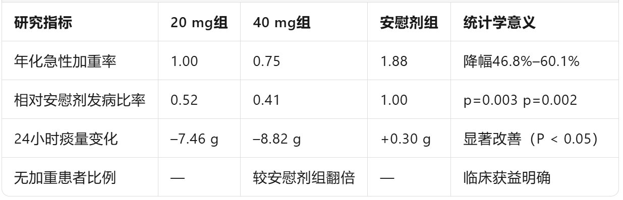 NCFBE二期研究顯示