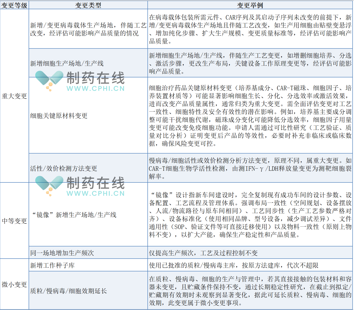 變更等級、類型及舉例