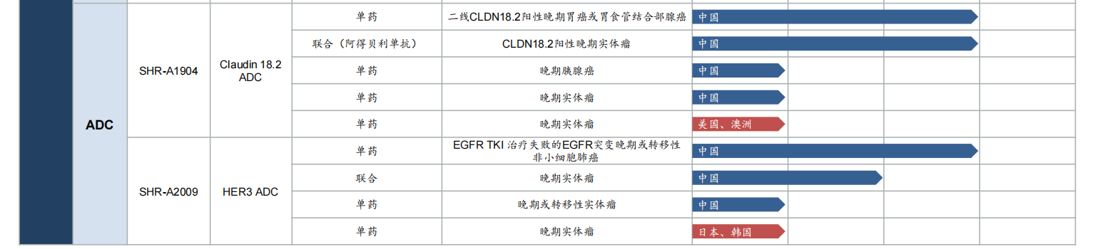 恒瑞醫(yī)藥在研創(chuàng)新藥(ADC領(lǐng)域）主要臨床研發(fā)管線，截至2025年2月28日；截圖自恒瑞醫(yī)藥2024年年報