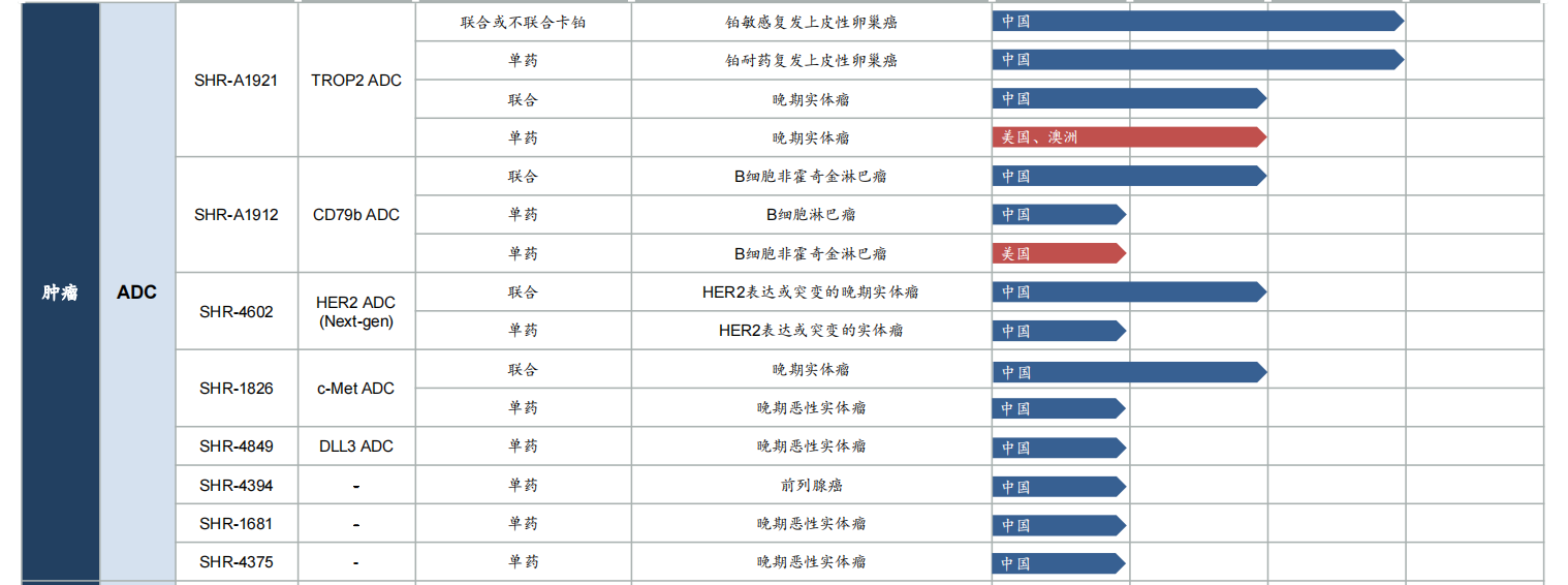 恒瑞醫(yī)藥在研創(chuàng)新藥(ADC領(lǐng)域）主要臨床研發(fā)管線，截至2025年2月28日；截圖自恒瑞醫(yī)藥2024年年報