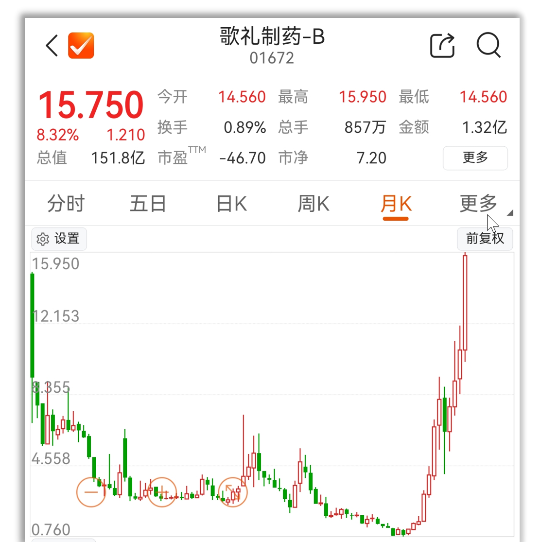 從2024年下半年到2025年至今，在12個月左右的時間內(nèi)，歌禮制藥的股價上漲幅度近20倍，不僅收復上市以來的全部失地，并且創(chuàng)下歷史新高。