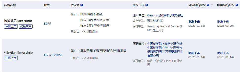 全球已上市的EGFR-TKI