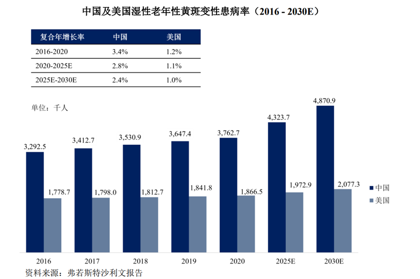 中國及美國濕性老年性黃斑變性患病率(2016-2030E)