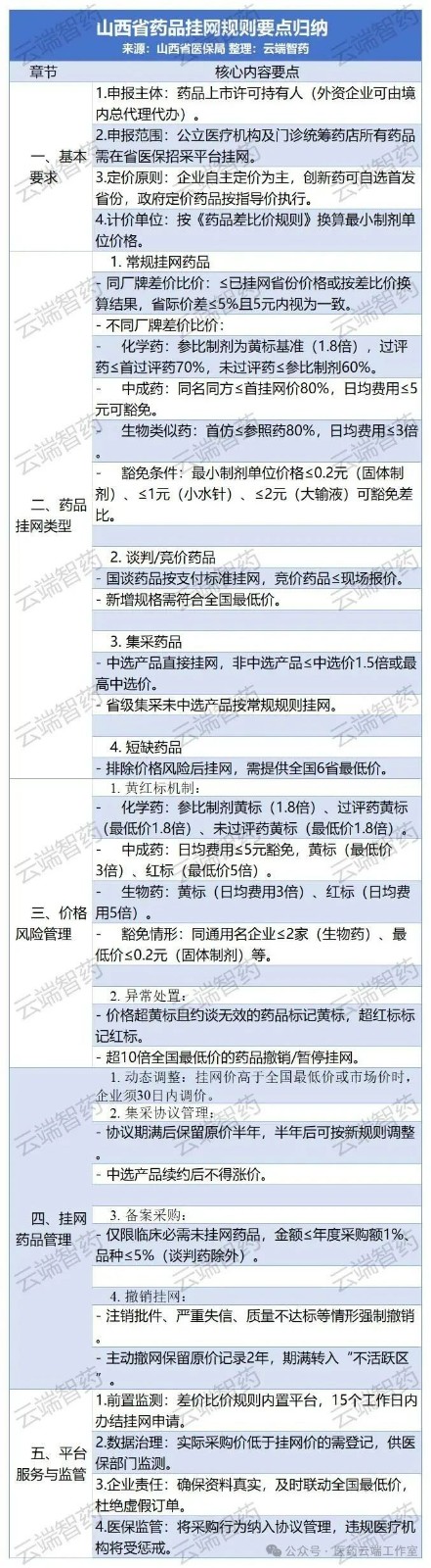 山西省藥品掛網(wǎng)規(guī)則要點(diǎn)歸納