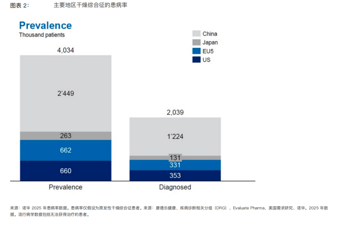 主要地區(qū)干燥綜合征的患病率