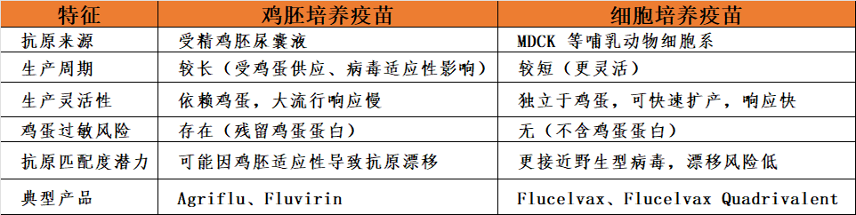 雞胚培養(yǎng)與細胞培養(yǎng)疫苗生產(chǎn)對比