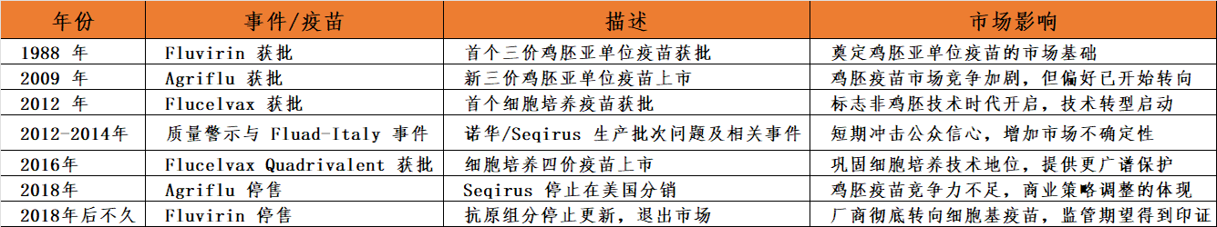 美國流感疫苗市場關鍵事件時間線