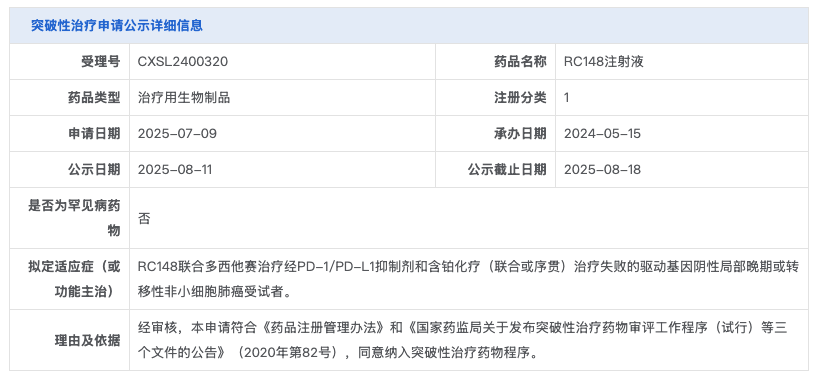 8 月 11 日，CDE 官網(wǎng)顯示，榮昌生物 RC148 注射液擬納入突破性療法品種，聯(lián)合多西他賽治療經(jīng) PD-1/PD-L1 抑制劑和含鉑化療（聯(lián)合或序貫）治療失敗的驅(qū)動(dòng)基因陰性局部晚期或轉(zhuǎn)移性非小細(xì)胞肺癌受試者。