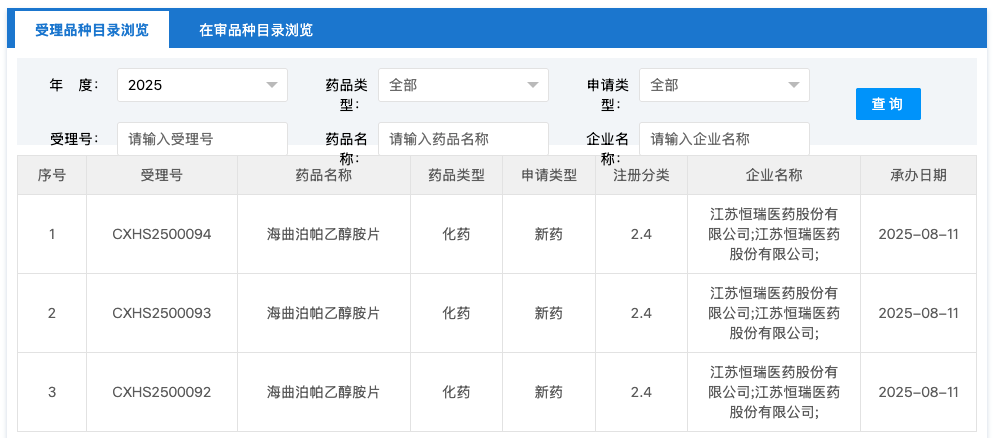 8 月 11 日，CDE 官網(wǎng)顯示，恒瑞海曲泊帕乙醇胺片新適應(yīng)癥上市申請(qǐng)獲受理。