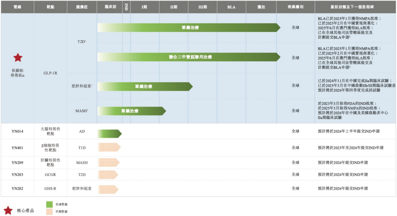 銀諾醫(yī)藥的其他管線都偏早期，基本都是處于臨床前階段和進(jìn)入IND準(zhǔn)備階段的候選藥物