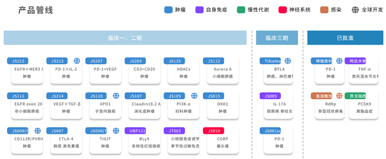 君實生物研發(fā)管線圖
