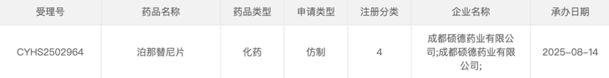 成都碩德藥業(yè)有限公司提交的4類化學(xué)仿制藥泊那替尼片上市申請已獲受理