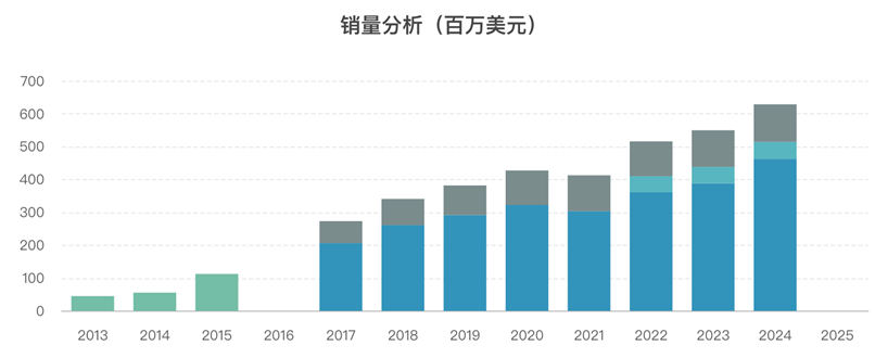 泊那替尼全球銷售情況