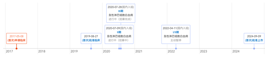 泊那替尼片國內(nèi)研發(fā)進度