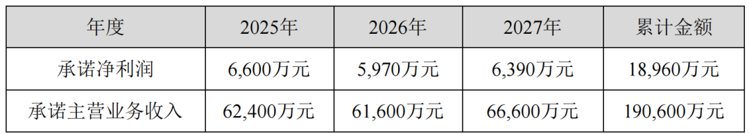 聚藥堂現(xiàn)股東同意對(duì)自2025年1月1日起-2027年12月31日止期間，所實(shí)現(xiàn)的經(jīng)審計(jì)的凈利潤(rùn)金額及主營(yíng)業(yè)務(wù)收入金額進(jìn)行承諾