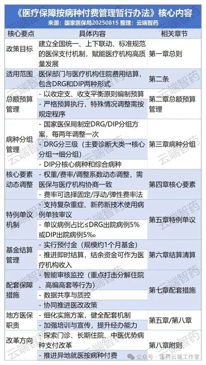 《醫(yī)療保障按病種付費(fèi)管理暫行辦法》核心內(nèi)容
