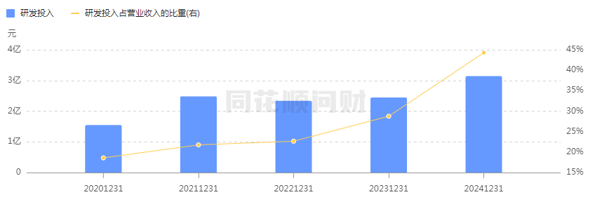 復(fù)旦張江近5年研發(fā)投入情況