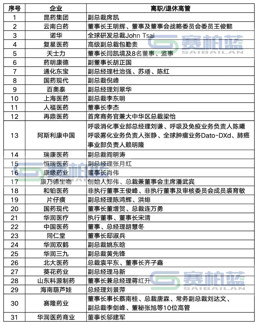 5.jpeg2025年年初至今，醫(yī)藥行業(yè)持續(xù)上演“高管離職潮”