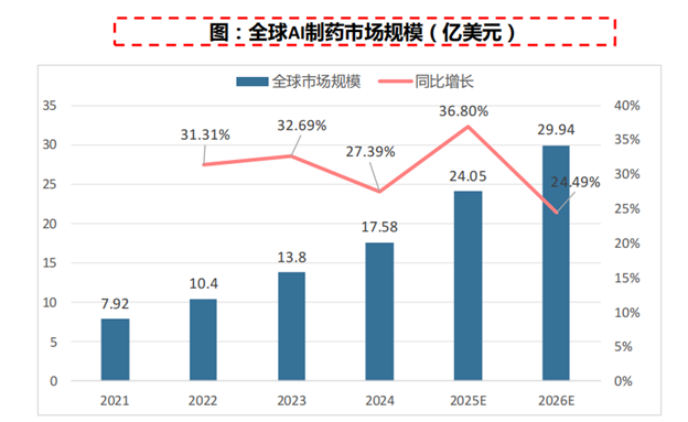 全球AI制藥市場規(guī)模