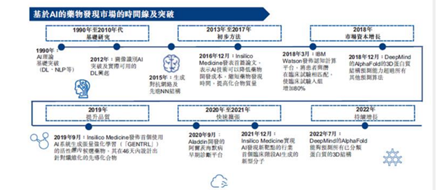 AI制藥發(fā)展歷程