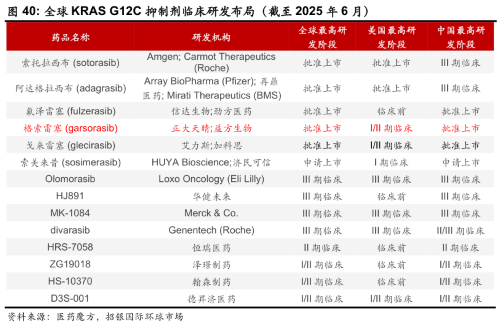 全球KRAS G12C抑制劑臨床研發(fā)布局