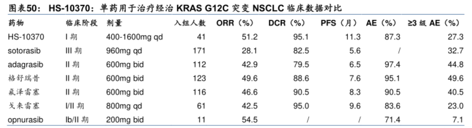 單藥用于治療經(jīng)治KRASG12C突變NSCLC臨床數(shù)據(jù)對比
