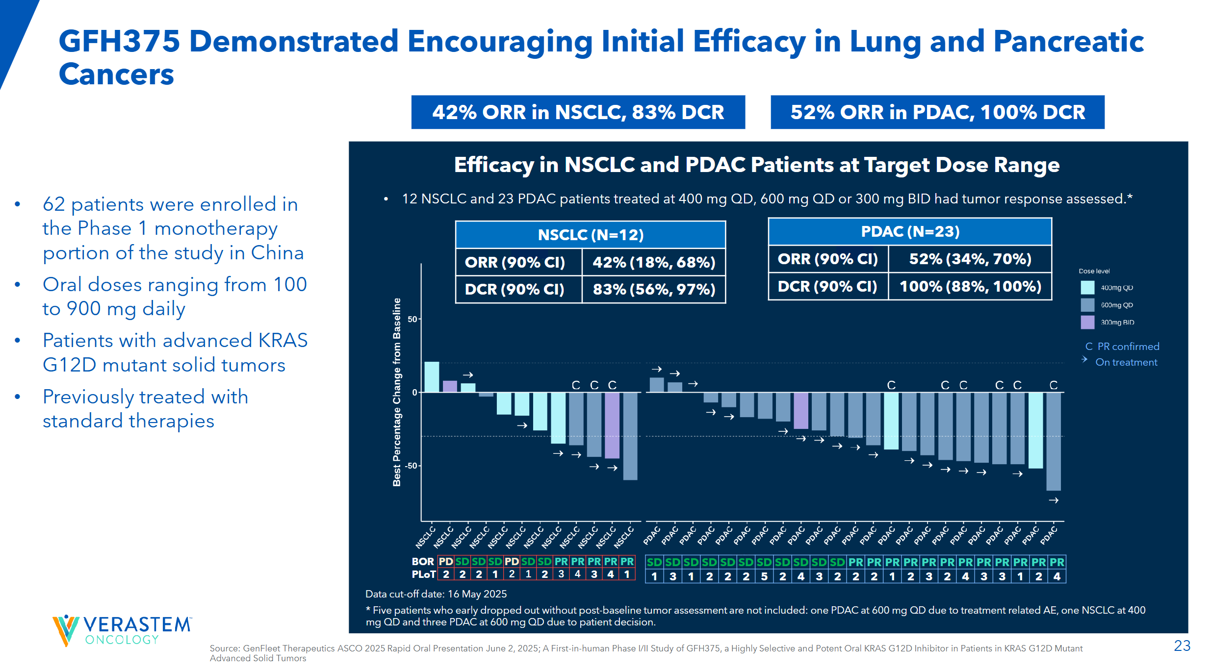 GFH375 Demonstrated Encouraging lnitial Efficacy in Lung and Pancreaticcancers