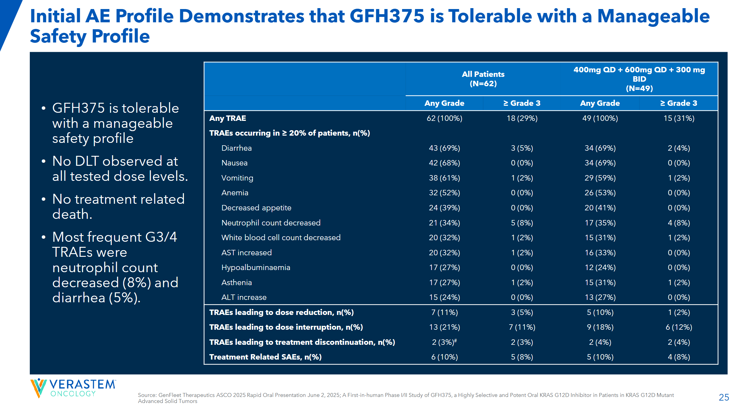 Initial AE Profile Demonstrates that GFH375 is Tolerable with a ManageableSafety Profile