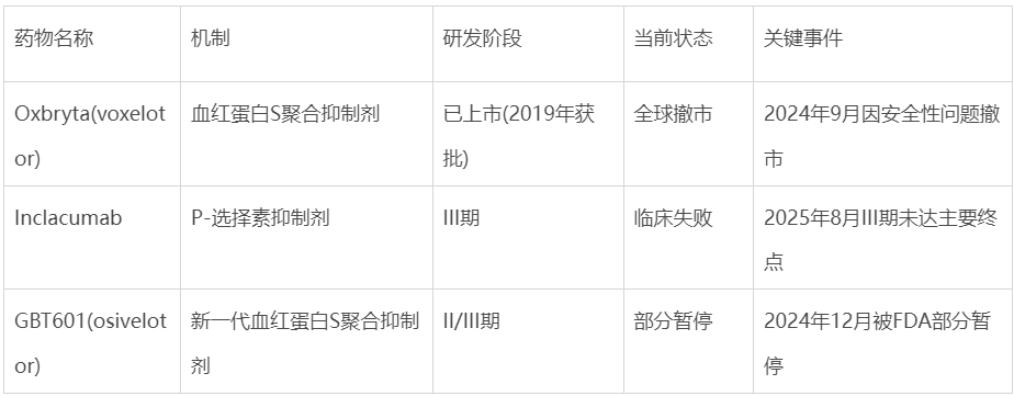 輝瑞收購(gòu)GBT后獲得的鐮狀細(xì)胞病藥物管線進(jìn)展