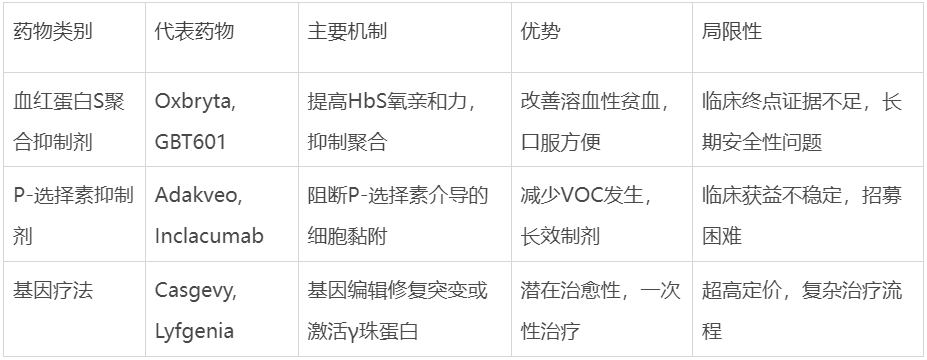 鐮狀細(xì)胞病主要治療藥物作用機(jī)制與局限性對(duì)比