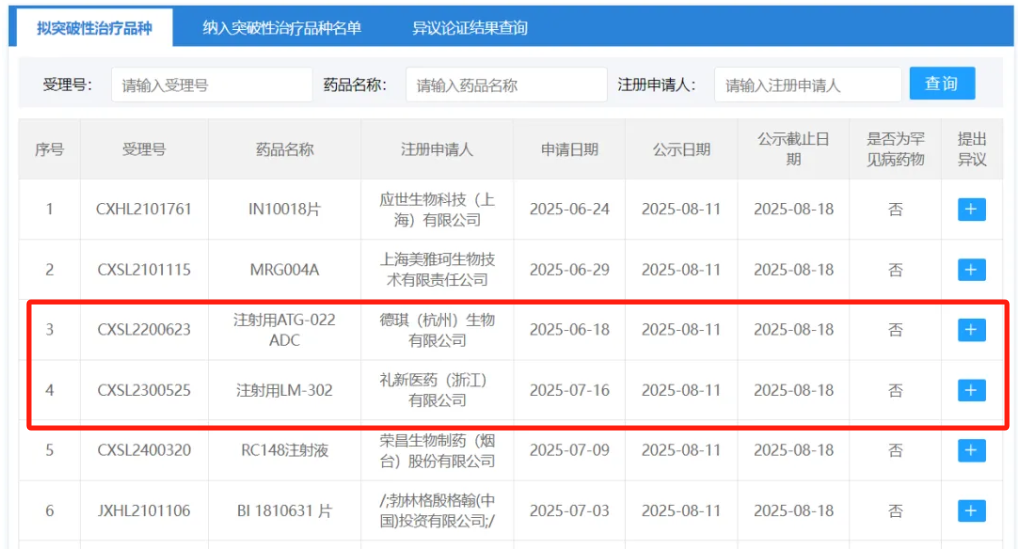 8月11日，CDE官網(wǎng)顯示，2款Claudin18.2 ADC擬納入突破性療法，分別是德琪醫(yī)藥的注射用ATG-022 ADC和禮新醫(yī)藥的注射用LM-302。