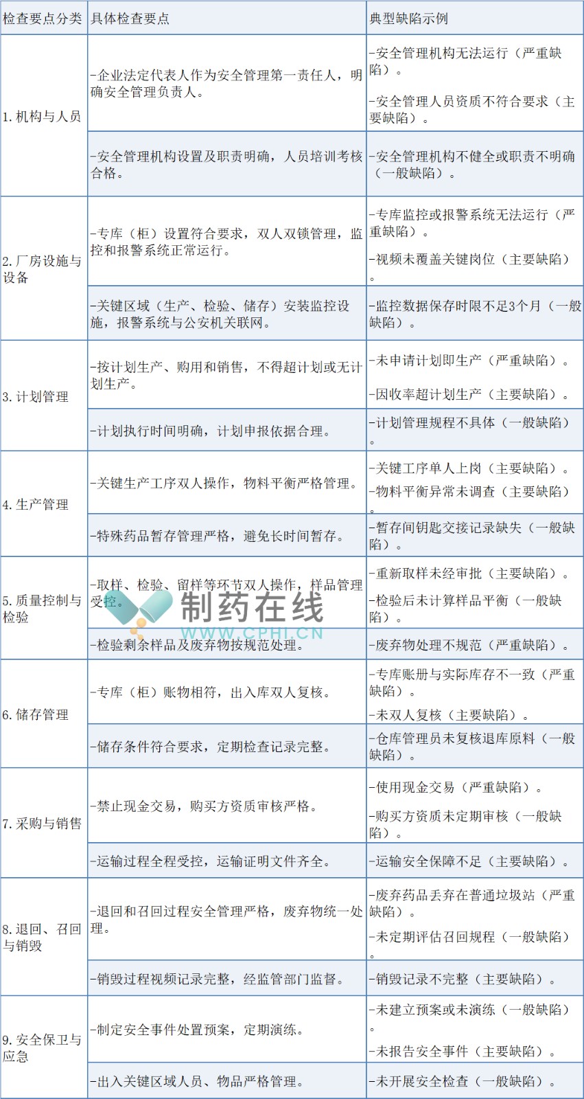 麻精易制毒藥品生產(chǎn)檢查要點及典型缺陷示例