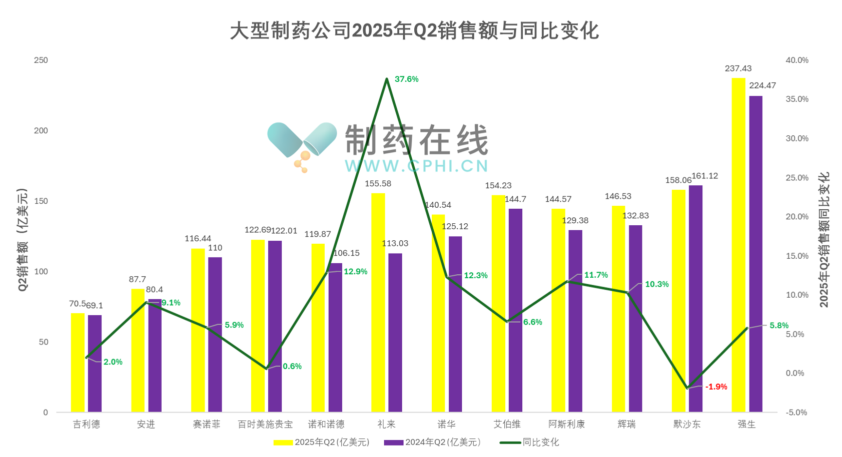 2025年Q2大型制藥公司銷售額與同比變化