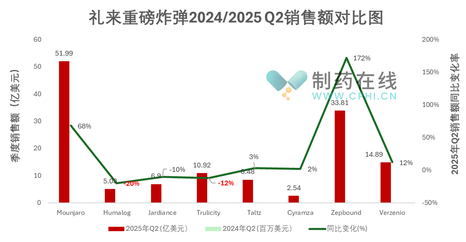 禮來(lái)重磅炸彈2024/2025Q2銷售額對(duì)比圖