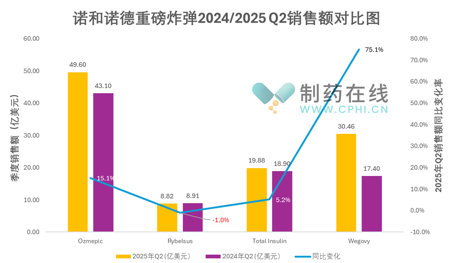 諾和諾德重磅炸彈2024/2025Q2銷售額對(duì)比圖