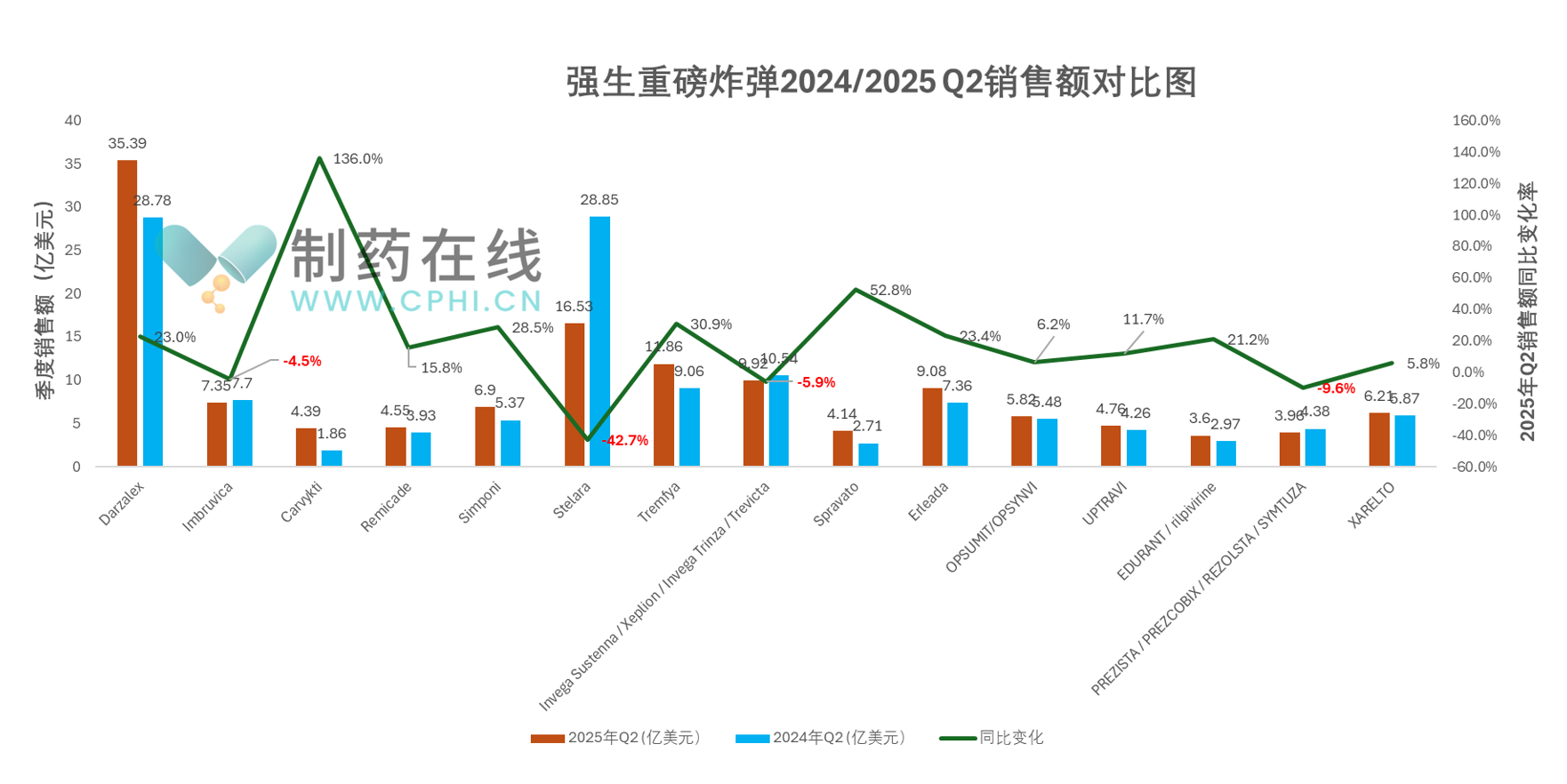 強(qiáng)生重磅炸彈2024/2025Q2銷售額對(duì)比圖