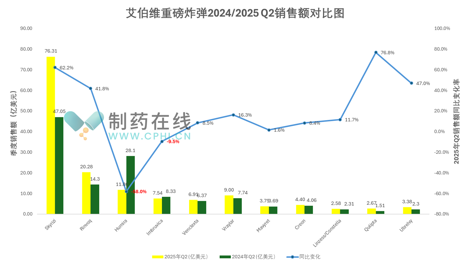 艾伯維重磅炸彈2024/2025Q2銷售額對(duì)比圖