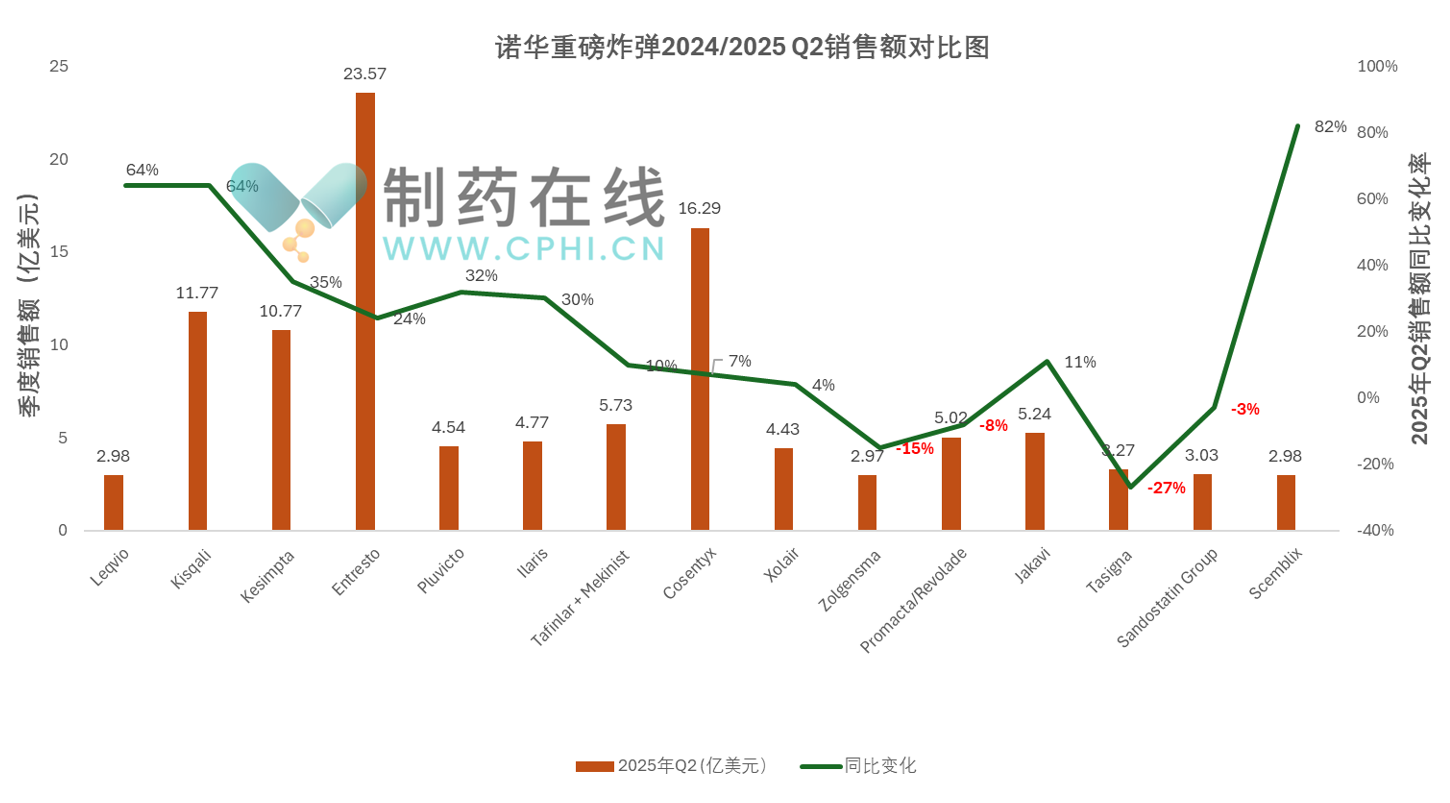 諾華重磅炸彈2024/2025 Q2銷售額對(duì)比圖