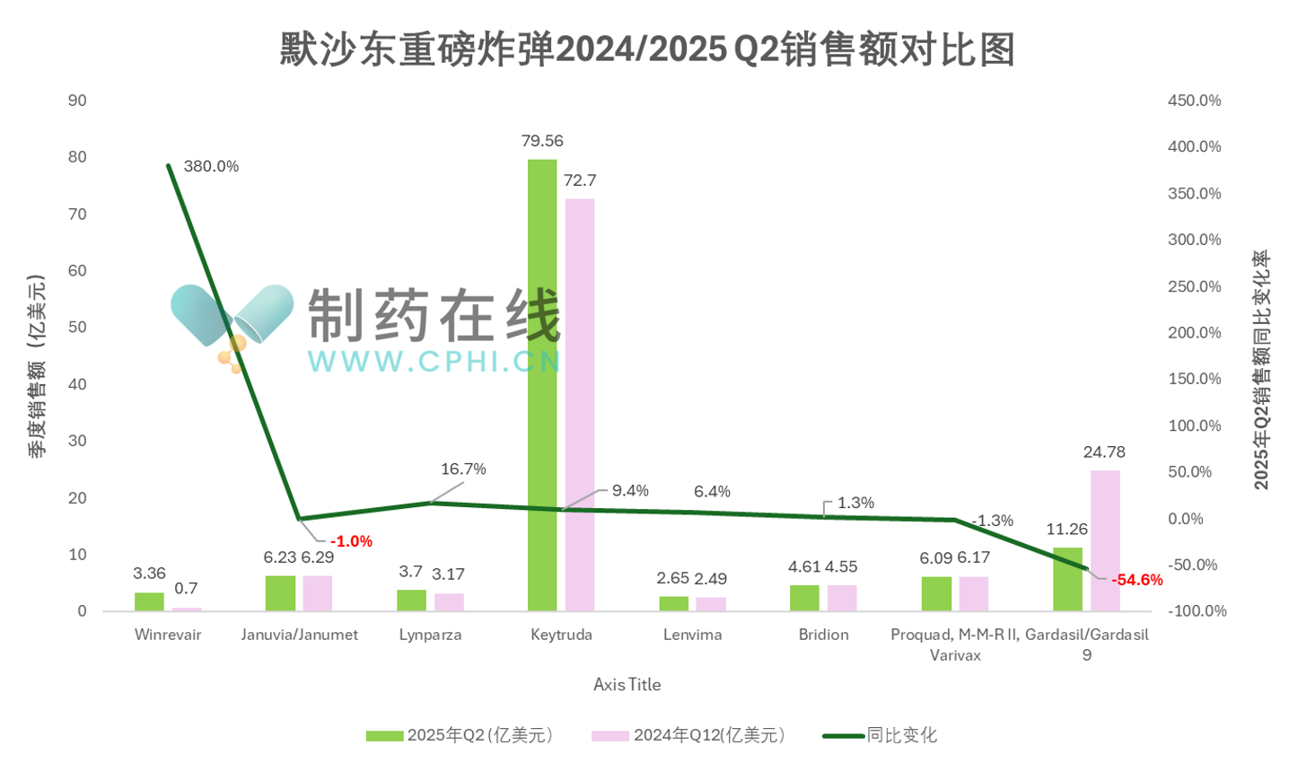 默沙東重磅炸彈2024/2025Q2銷售額對(duì)比圖