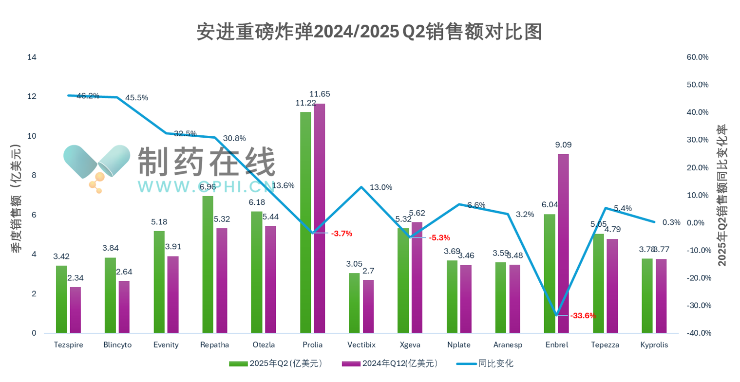 安進(jìn)重磅炸彈2024/2025Q2銷售額對(duì)比圖