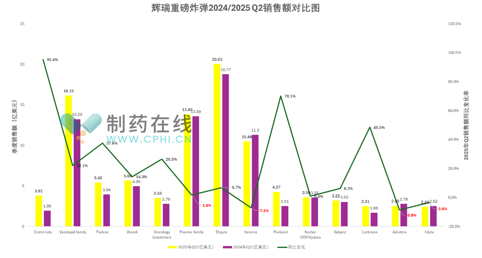 輝瑞重磅炸彈2024/2025Q2銷售額對(duì)比圖